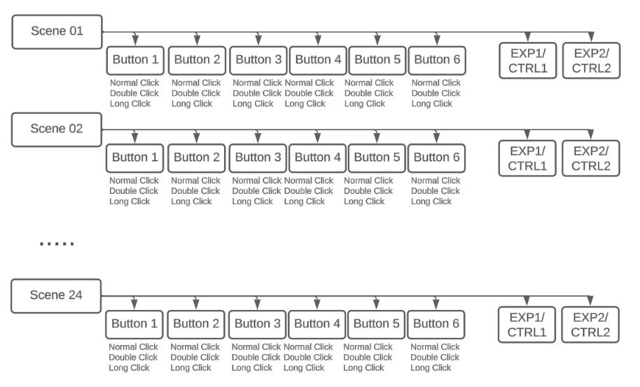 Scene layout